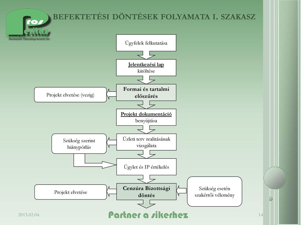 és tartalmi előszűrés Projekt dokumentáció benyújtása Szükség szerint hiánypótlás Üzleti