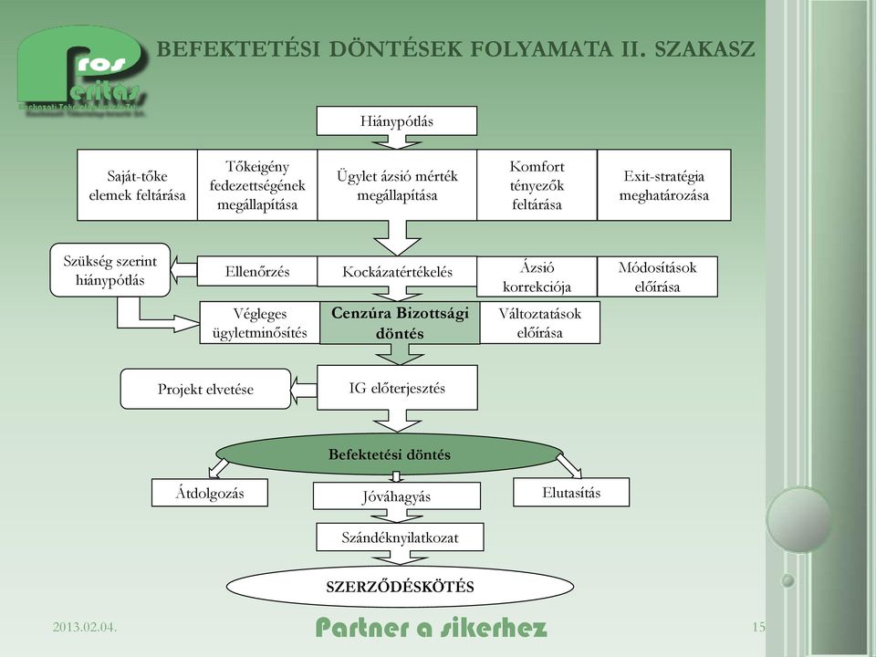tényezők feltárása Exit-stratégia meghatározása Szükség szerint hiánypótlás Ellenőrzés Kockázatértékelés Ázsió korrekciója