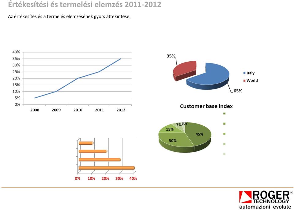 értékesítés és a termelés