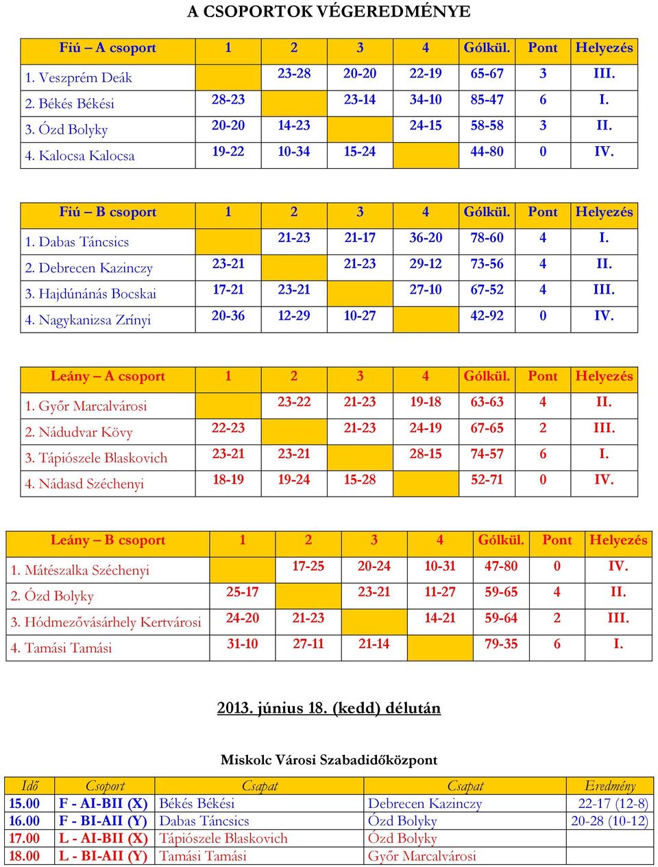 4. Nagykanizsa Zrínyi 20-36 12-29 10-27 42-92 0 IV. Leány A csoport 1 2 3 4 Gólkül. Pont Helyezés 1. Győr Marcalvárosi 23-22 21-23 19-18 63-63 4 II. 2. Nádudvar Kövy 22-23 21-23 24-19 67-65 2 III. 3. Tápiószele Blaskovich 23-21 23-21 28-15 74-57 6 I.