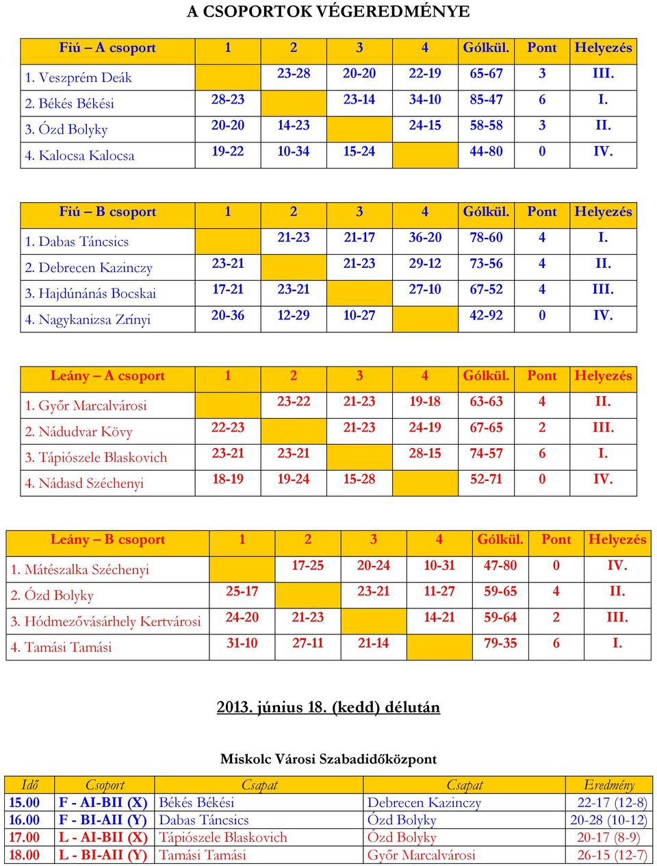 4. Nagykanizsa Zrínyi 20-36 12-29 10-27 42-92 0 IV. Leány A csoport 1 2 3 4 Gólkül. Pont Helyezés 1. Győr Marcalvárosi 23-22 21-23 19-18 63-63 4 II. 2. Nádudvar Kövy 22-23 21-23 24-19 67-65 2 III. 3. Tápiószele Blaskovich 23-21 23-21 28-15 74-57 6 I.