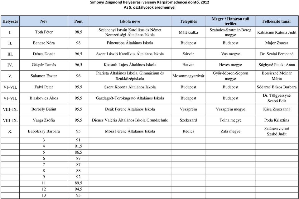 Simonyi Zsigmond helyesírási verseny Kárpát-medencei döntő, 2012 Az 5.  osztályosok eredményei - PDF Free Download