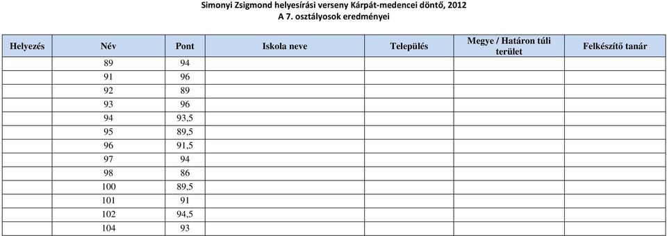 Simonyi Zsigmond helyesírási verseny Kárpát-medencei döntő, 2012 Az 5.  osztályosok eredményei - PDF Free Download