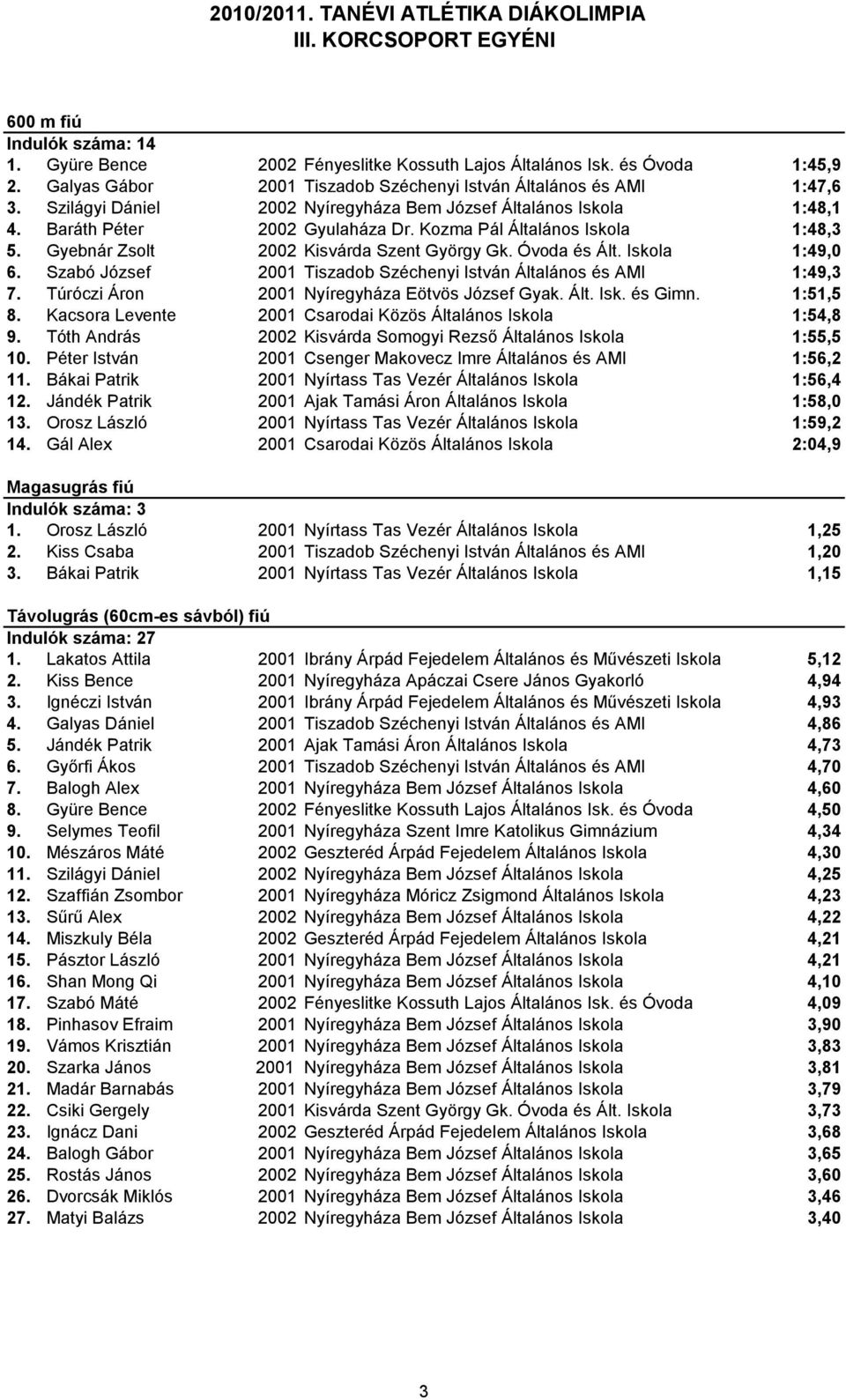 Iskola 1:49,0 6. Szabó József 2001 Tiszadob Széchenyi István Általános és AMI 1:49,3 7. Túróczi Áron 2001 Nyíregyháza Eötvös József Gyak. Ált. Isk. és Gimn. 1:51,5 8.