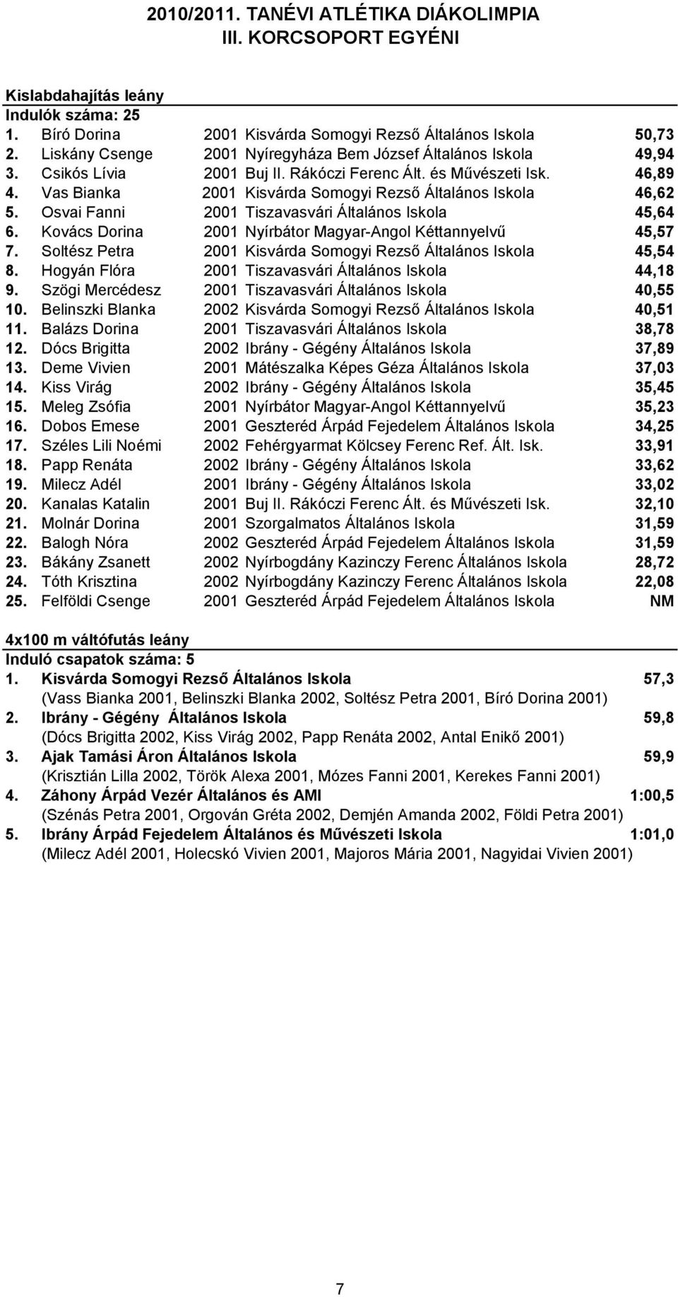 Kovács Dorina 2001 Nyírbátor Magyar-Angol Kéttannyelvű 45,57 7. Soltész Petra 2001 Kisvárda Somogyi Rezső Általános Iskola 45,54 8. Hogyán Flóra 2001 Tiszavasvári Általános Iskola 44,18 9.