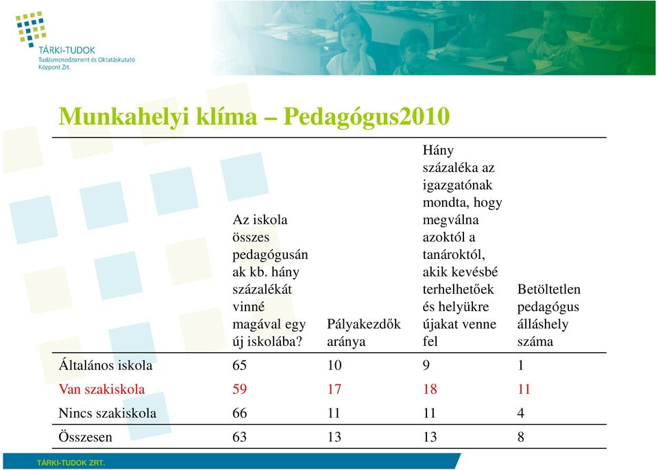 Pályakezdık aránya Hány százaléka az igazgatónak mondta, hogy megválna azoktól a tanároktól, akik