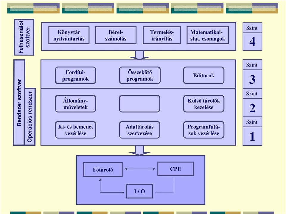 csomagok Szint 4 Rendszer szoftver Operációs rendszer Fordítóprogramok Ki- és bemenet