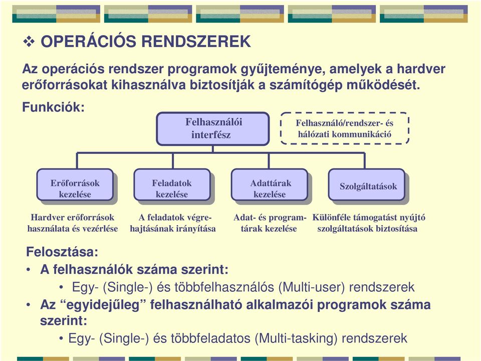 használata és vezérlése A feladatok végrehajtásának irányítása Adat- és programtárak kezelése Különféle támogatást nyújtó szolgáltatások biztosítása Felosztása: A