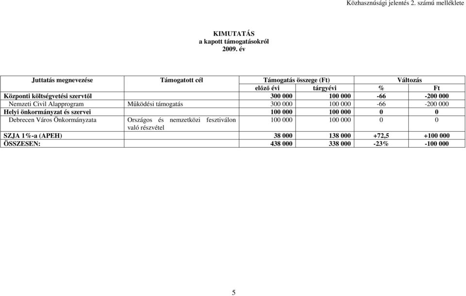 tárgyévi % Ft Központi költségvetési szervtől 300 000 100 000-66 -200 000 Nemzeti Civil Alapprogram Működési támogatás 300 000 100