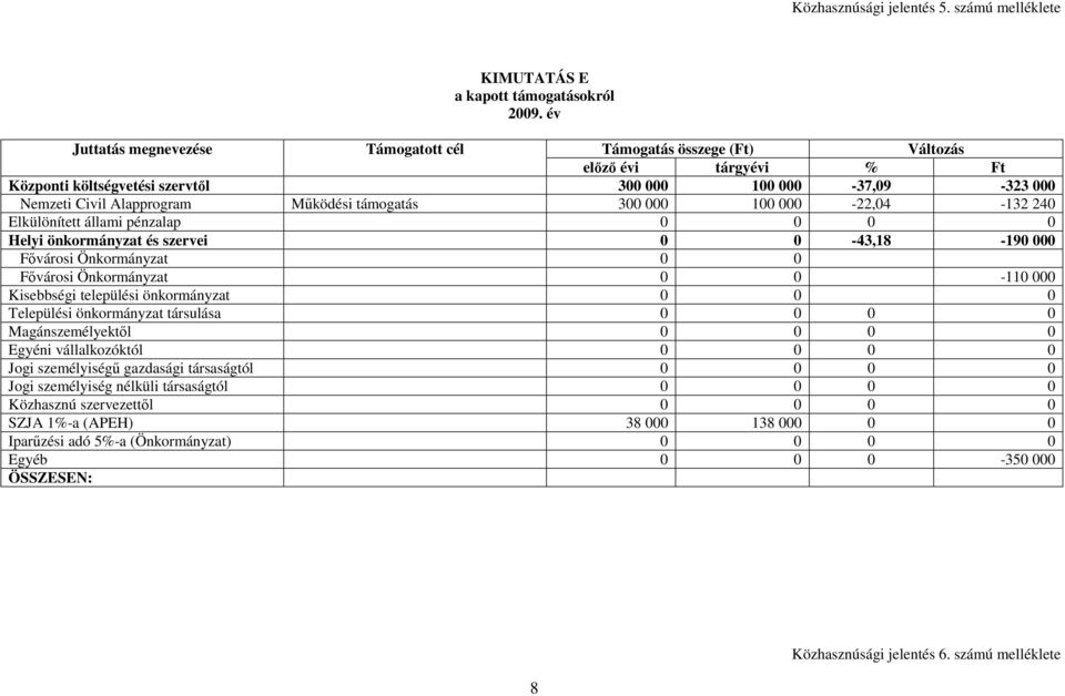 000-37,09-323 000 Nemzeti Civil Alapprogram Működési támogatás 300 000 100 000-22,04-132 240 Elkülönített állami pénzalap 0 0 0 0 Helyi önkormányzat és szervei 0 0-43,18-190 000 Fővárosi Önkormányzat