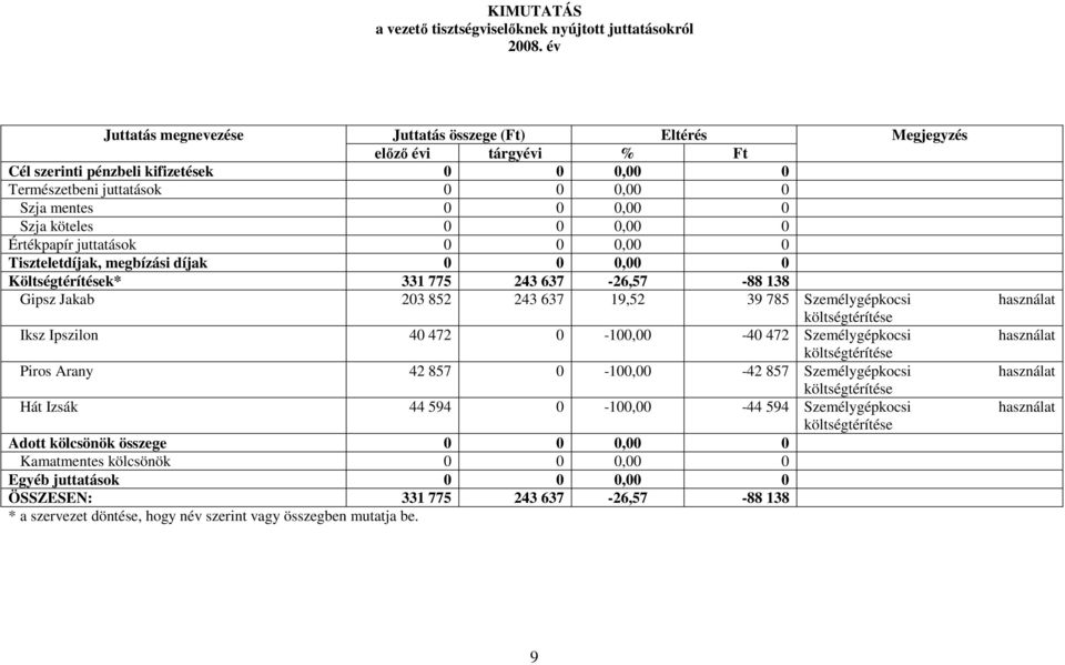 köteles 0 0 0,00 0 Értékpapír juttatások 0 0 0,00 0 Tiszteletdíjak, megbízási díjak 0 0 0,00 0 Költségtérítések* 331 775 243 637-26,57-88 138 Gipsz Jakab 203 852 243 637 19,52 39 785 Személygépkocsi