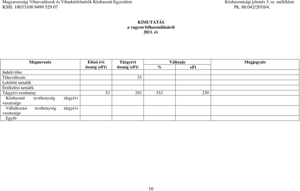 év Megnevezés Előző évi Tárgyévi Változás összeg (eft) összeg (eft) % eft Induló tőke Tőkeváltozás 53 Lekötött