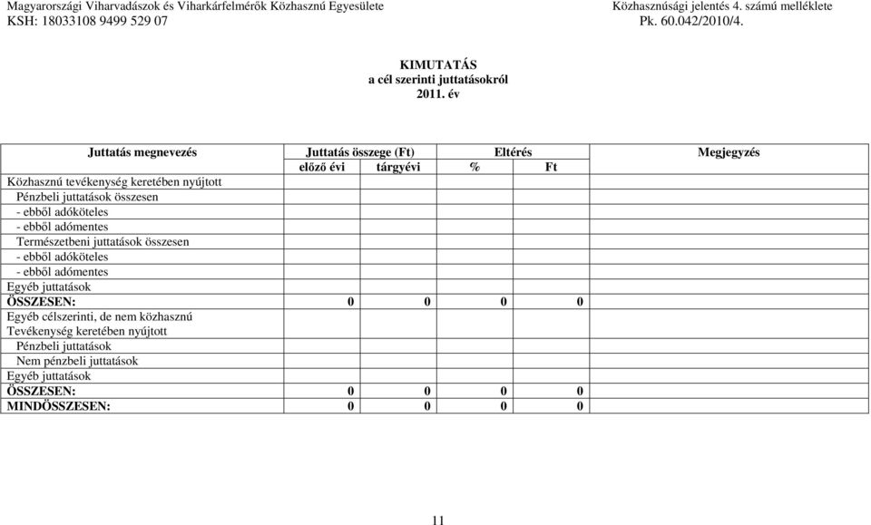 év Juttatás megnevezés Juttatás összege (Ft) Eltérés Megjegyzés előző évi tárgyévi % Ft Közhasznú tevékenység keretében nyújtott Pénzbeli juttatások összesen - ebből