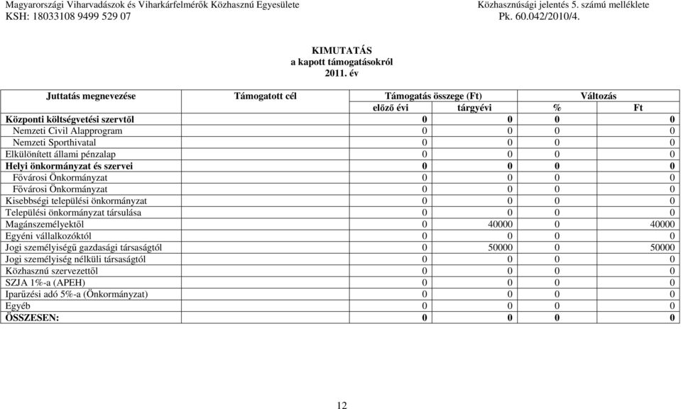 Elkülönített állami pénzalap 0 0 0 0 Helyi önkormányzat és szervei 0 0 0 0 Fővárosi Önkormányzat 0 0 0 0 Fővárosi Önkormányzat 0 0 0 0 Kisebbségi települési önkormányzat 0 0 0 0 Települési