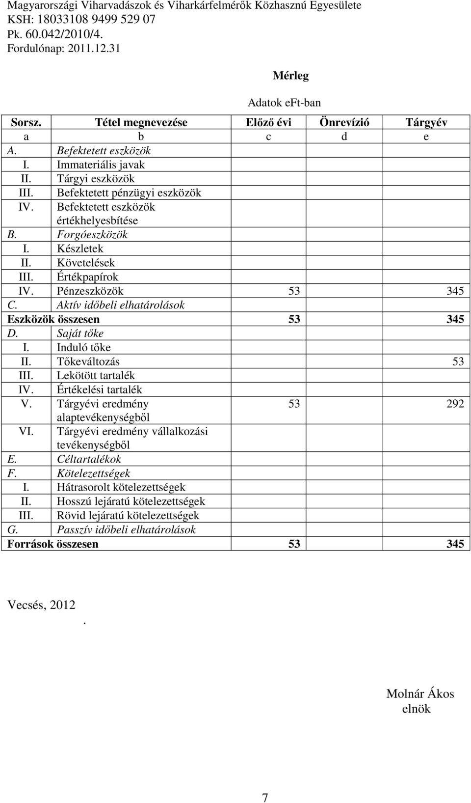 Befektetett pénzügyi eszközök Befektetett eszközök értékhelyesbítése B. Forgóeszközök I. Készletek II. Követelések III. Értékpapírok IV. Pénzeszközök 53 345 C.