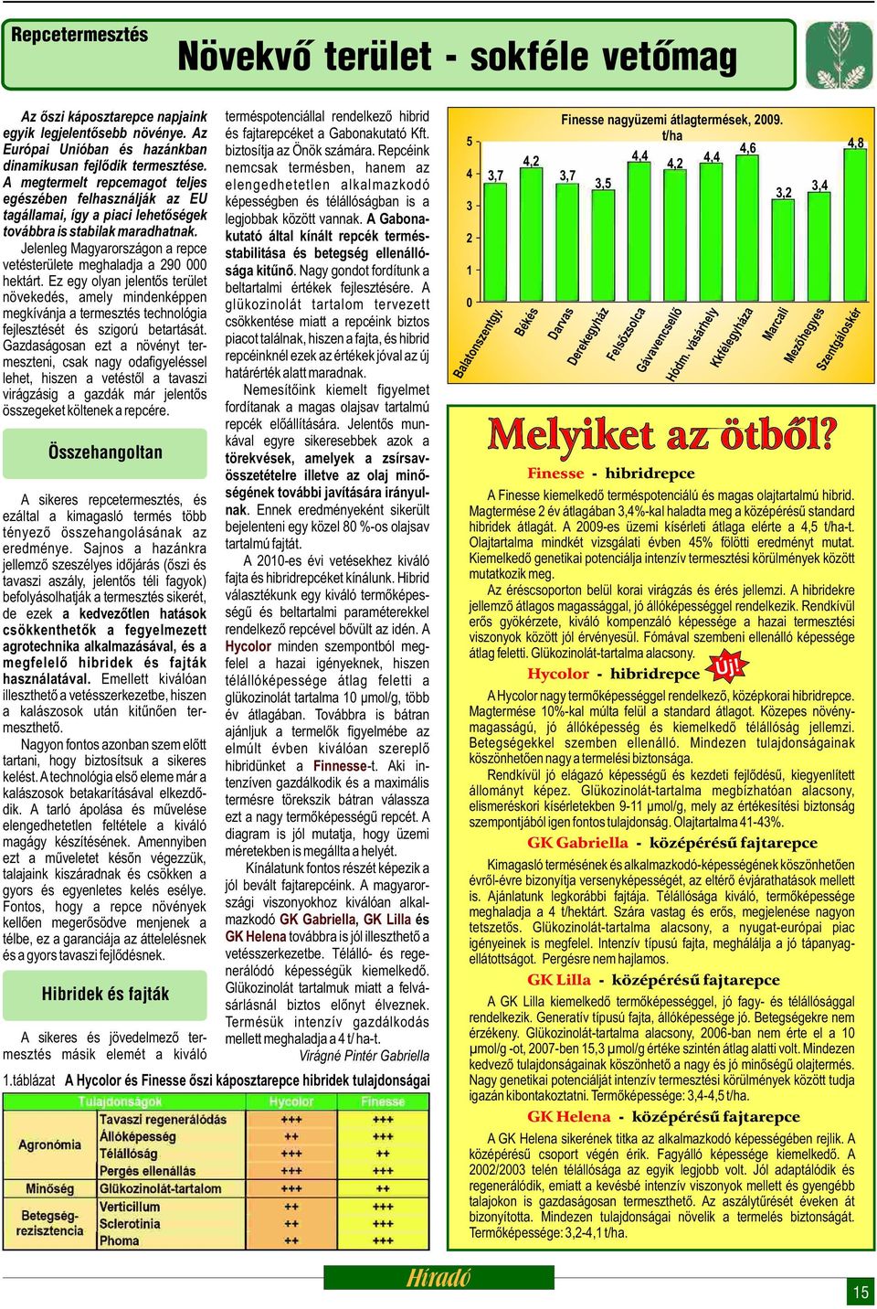 Jelenleg Magyarországon a repce vetésterülete meghaladja a 290 000 hektárt.
