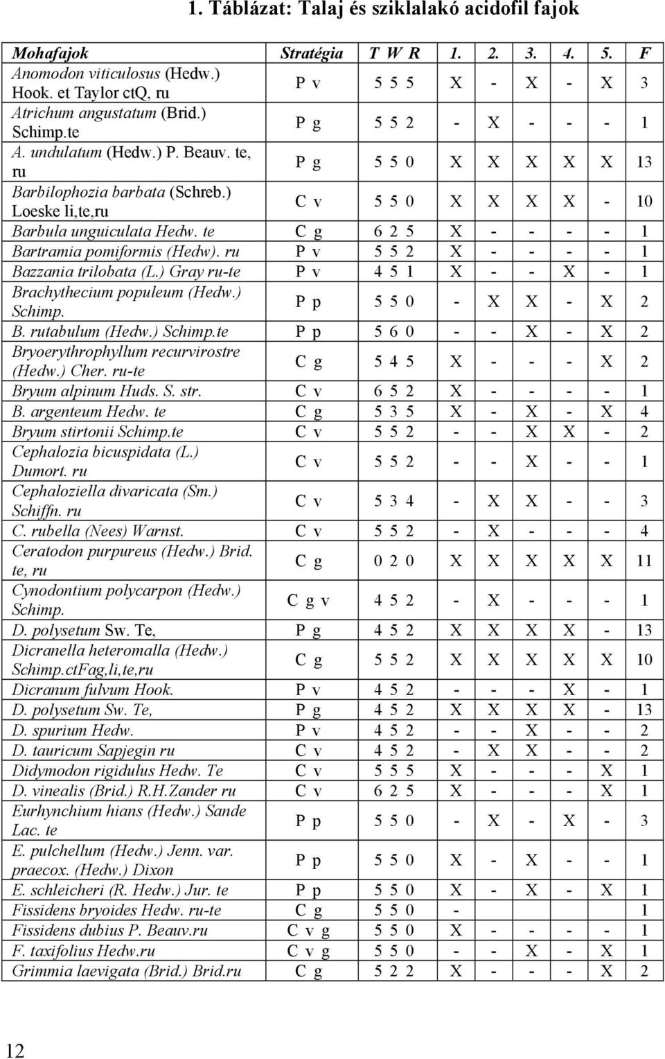 te Cg 625 X - - - - 1 Bartramia pomiformis (Hedw). ru Pv 552 X - - - - 1 Bazzania trilobata (L.) Gray ru-te Pv 451 X - - X - 1 Brachythecium populeum (Hedw.) Schimp. Pp 550 - X X - X 2 B.