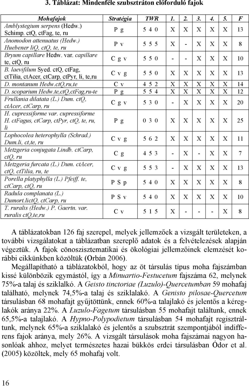 ctq, ctfag, cttilia, ctacer, ctcarp, ctpyr, li, te,ru C v g 5 5 0 X X X X X 13 D. montanum Hedw.ctQ,ru,te C v 4 5 2 X X X X X 14 D. scoparium Hedw.