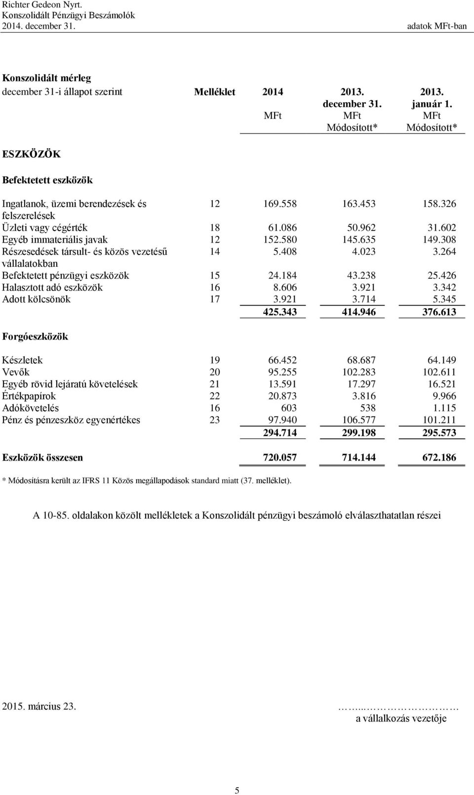 308 Részesedések társult- és közös vezetésű 14 5.408 4.023 3.264 vállalatokban Befektetett pénzügyi eszközök 15 24.184 43.238 25.426 Halasztott adó eszközök 16 8.606 3.921 3.342 Adott kölcsönök 17 3.