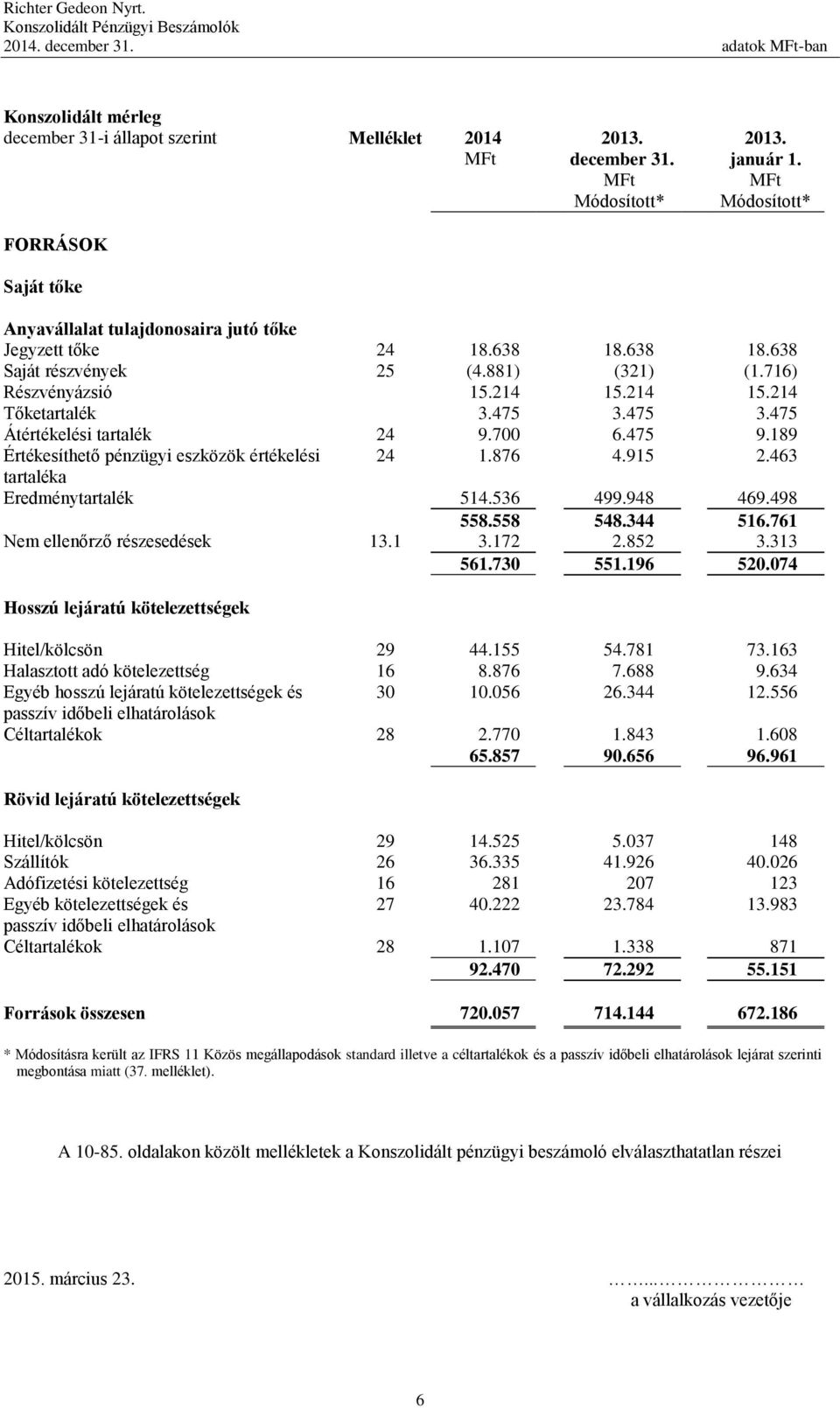 475 3.475 Átértékelési tartalék 24 9.700 6.475 9.189 Értékesíthető pénzügyi eszközök értékelési 24 1.876 4.915 2.463 tartaléka Eredménytartalék 514.536 499.948 469.498 558.558 548.344 516.