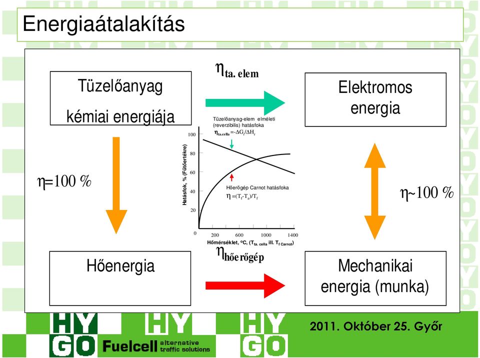 cella =- G r / H r Elektromos energia η=100 % Hatásfok, % (Fűtőertékre) 80 60 40 Hőerőgép