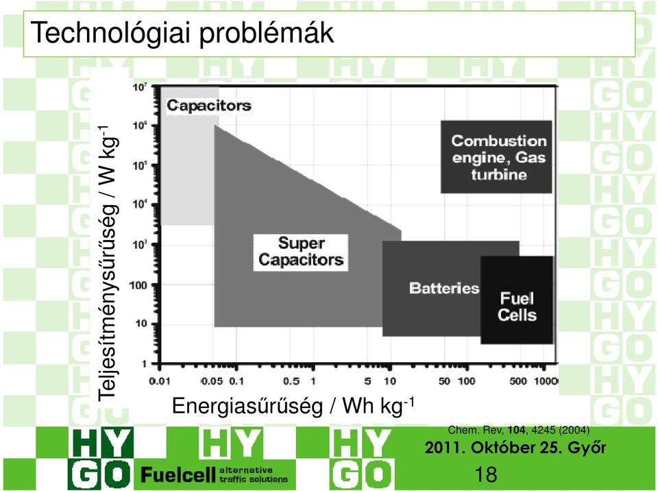 kg -1 Energiasűrűség / Wh kg