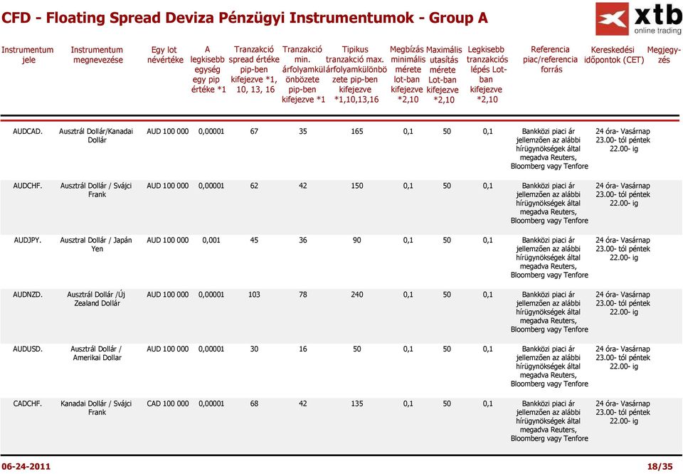 árfolyamkülönbö zete pip-ben kifejezve *1,10,13,16 Megbízás minimális mérete lot-ban kifejezve *2,10 Maximális utasítás mérete Lot-ban kifejezve *2,10 Legkisebb tranzakciós lépés Lotban kifejezve