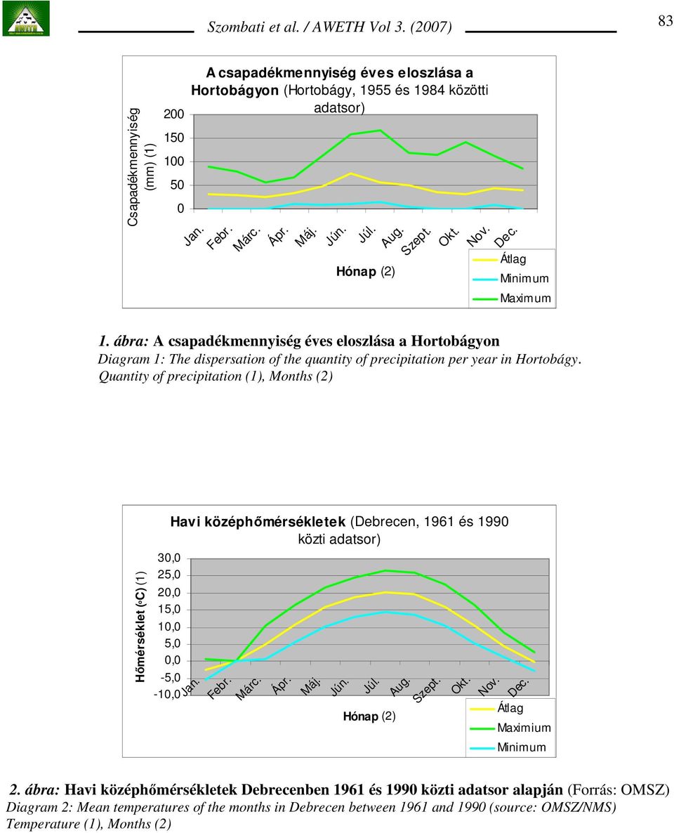 Quantity of precipitation (1), Months (2) Hımérséklet ( o C) (1) 30,0 25,0 20,0 15,0 10,0 5,0 0,0-5,0-10,0 Havi középhımérsékletek (Debrecen, 1961 és 1990 közti adatsor) Jan. Febr. Márc. Ápr. Máj.