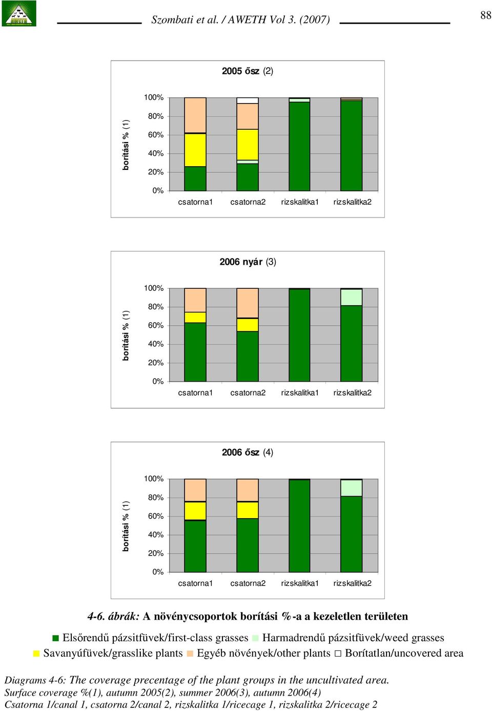 ábrák: A növénycsoportok borítási %-a a kezeletlen területen Elsırendő pázsitfüvek/first-class grasses Harmadrendő pázsitfüvek/weed grasses Savanyúfüvek/grasslike plants Egyéb növények/other