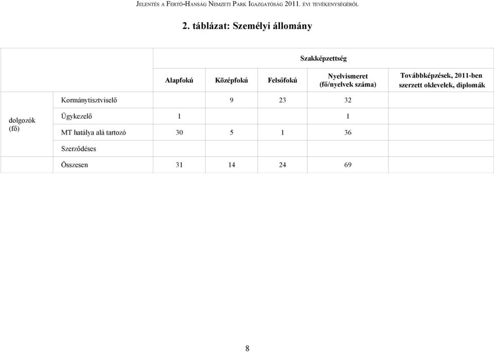 szerzett oklevelek, diplomák Kormánytisztviselő 9 23 32 dolgozók (fő)