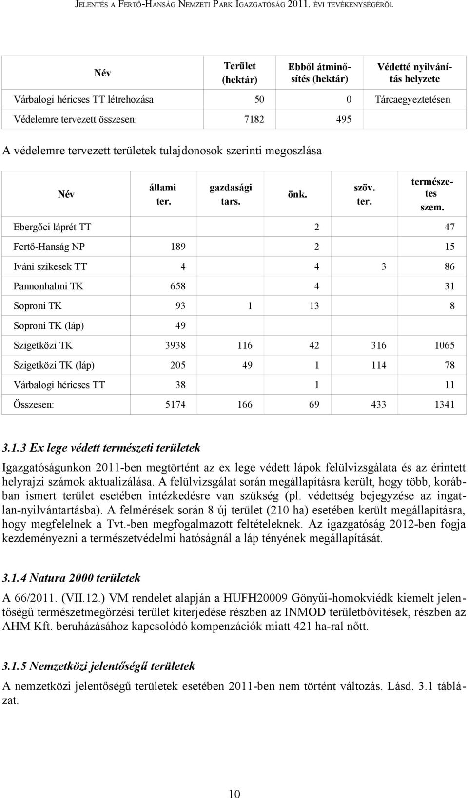 Ebergőci láprét TT 2 47 Fertő-Hanság NP 189 2 15 Iváni szikesek TT 4 4 3 86 Pannonhalmi TK 658 4 31 Soproni TK 93 1 13 8 Soproni TK (láp) 49 Szigetközi TK 3938 116 42 316 1065 Szigetközi TK (láp) 205