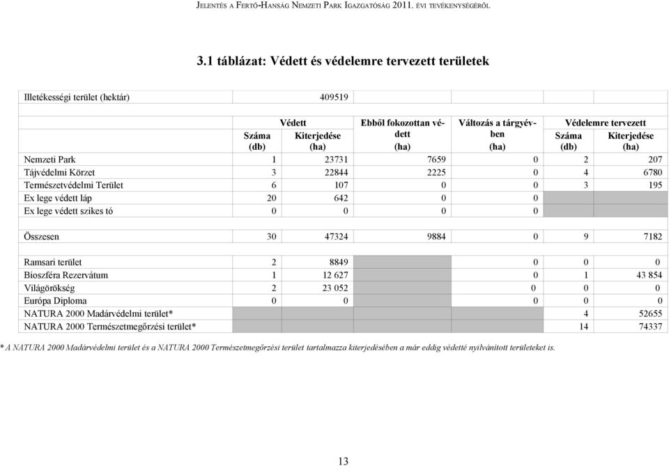 tó 0 0 0 0 Összesen 30 47324 9884 0 9 7182 Ramsari terület 2 8849 0 0 0 Bioszféra Rezervátum 1 12 627 0 1 43 854 Világörökség 2 23 052 0 0 0 Európa Diploma 0 0 0 0 0 NATURA 2000 Madárvédelmi terület*