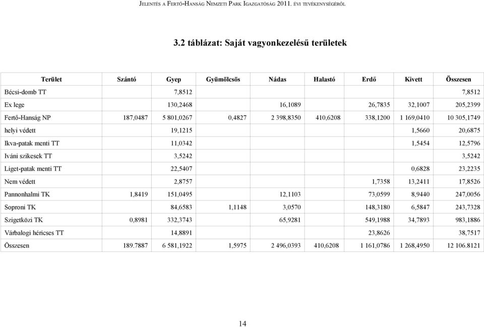 3,5242 Liget-patak menti TT 22,5407 0,6828 23,2235 Nem védett 2,8757 1,7358 13,2411 17,8526 Pannonhalmi TK 1,8419 151,0495 12,1103 73,0599 8,9440 247,0056 Soproni TK 84,6583 1,1148 3,0570 148,3180