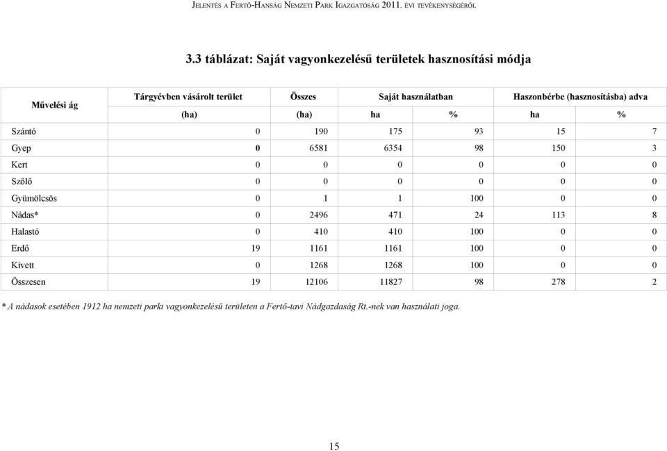 Gyümölcsös 0 1 1 100 0 0 Nádas* 0 2496 471 24 113 8 Halastó 0 410 410 100 0 0 Erdő 19 1161 1161 100 0 0 Kivett 0 1268 1268 100 0 0 Összesen