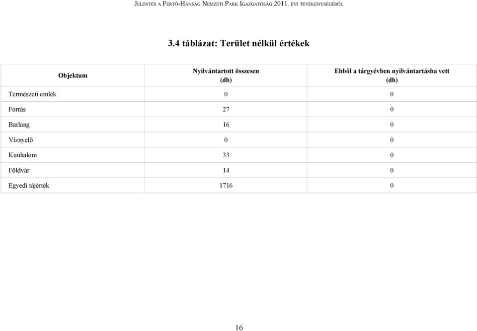 nyilvántartásba vett (db) Természeti emlék 0 0 Forrás 27