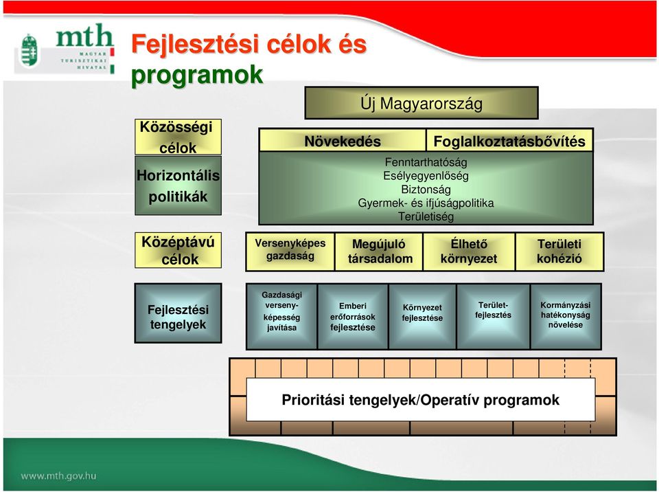 Megújuló társadalom Élhető környezet Területi kohézió Fejlesztési tengelyek Területfejlesztés Gazdasági versenyképesség