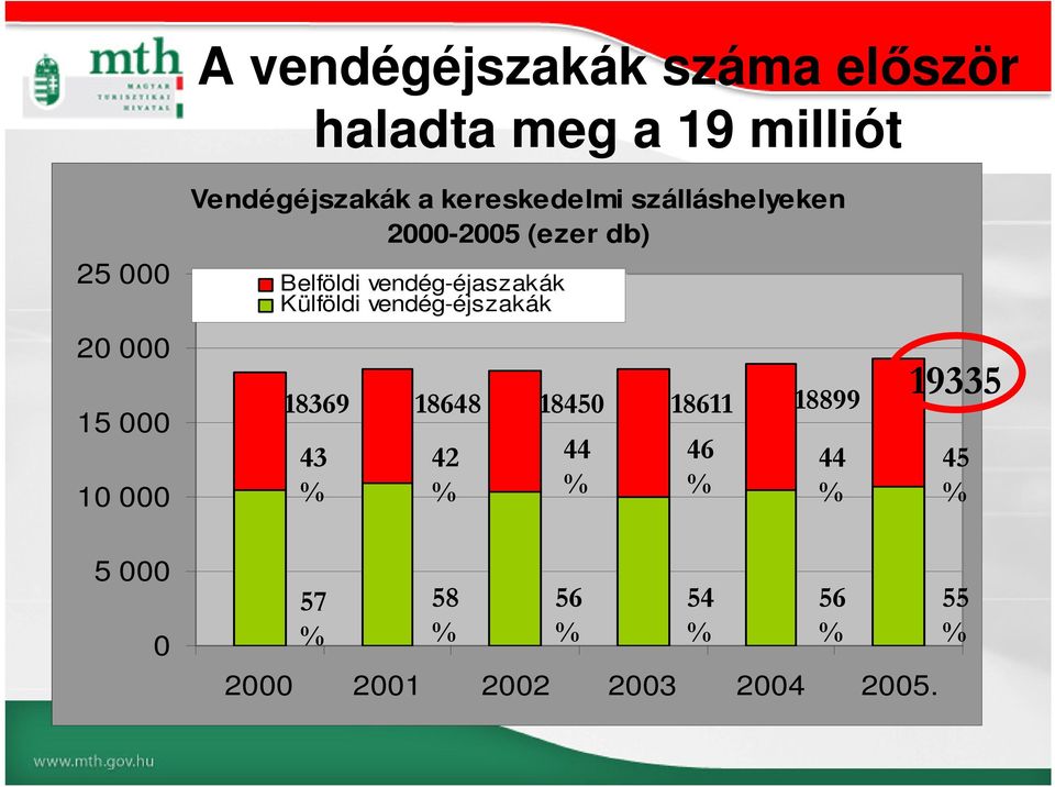 vendég-éjaszakák Külföldi vendég-éjszakák 18369 18648 18450 18611 18899 19335 43 %