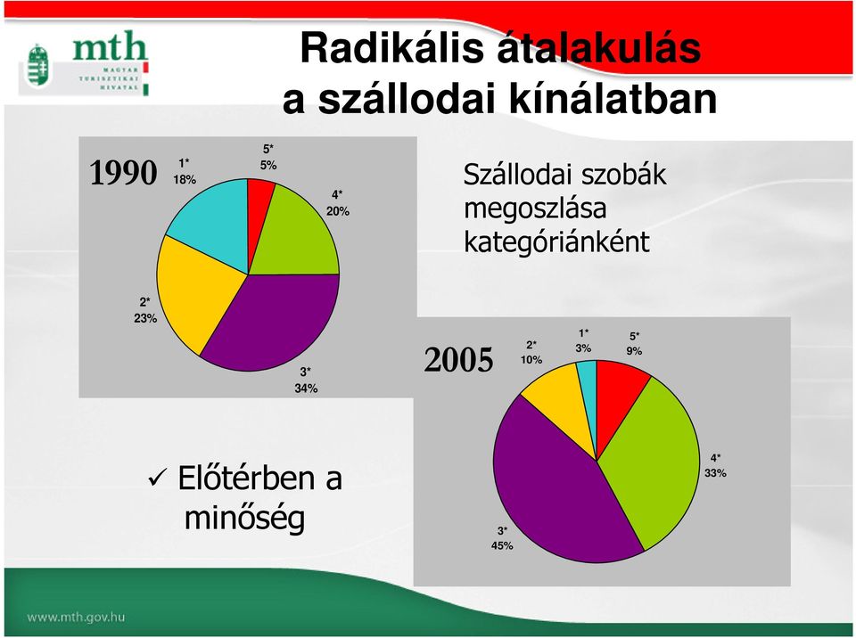 megoszlása kategóriánként 2* 23% 3* 34% 2005