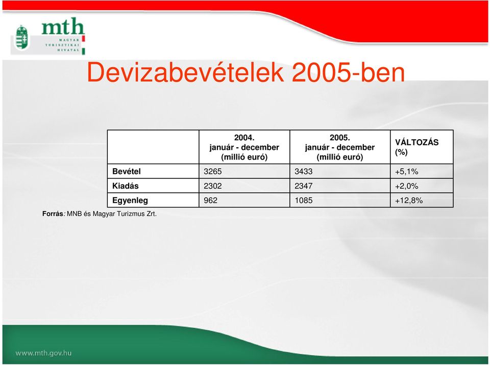 január - december (millió euró) VÁLTOZÁS (%) Bevétel