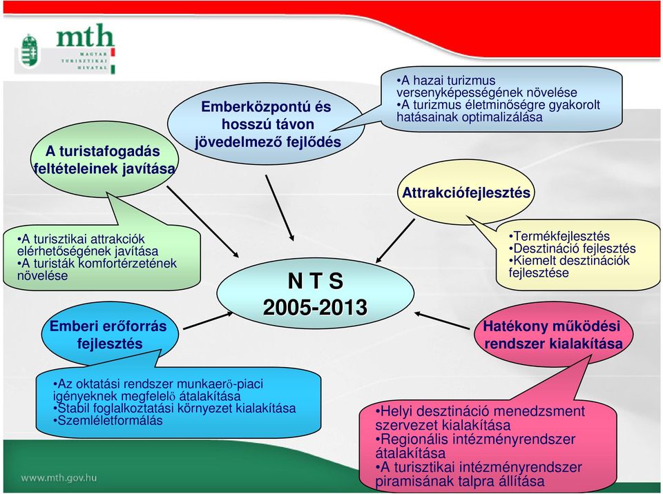 Desztináció fejlesztés Kiemelt desztinációk fejlesztése Hatékony működési rendszer kialakítása Az oktatási rendszer munkaerő-piaci igényeknek megfelelő átalakítása Stabil foglalkoztatási