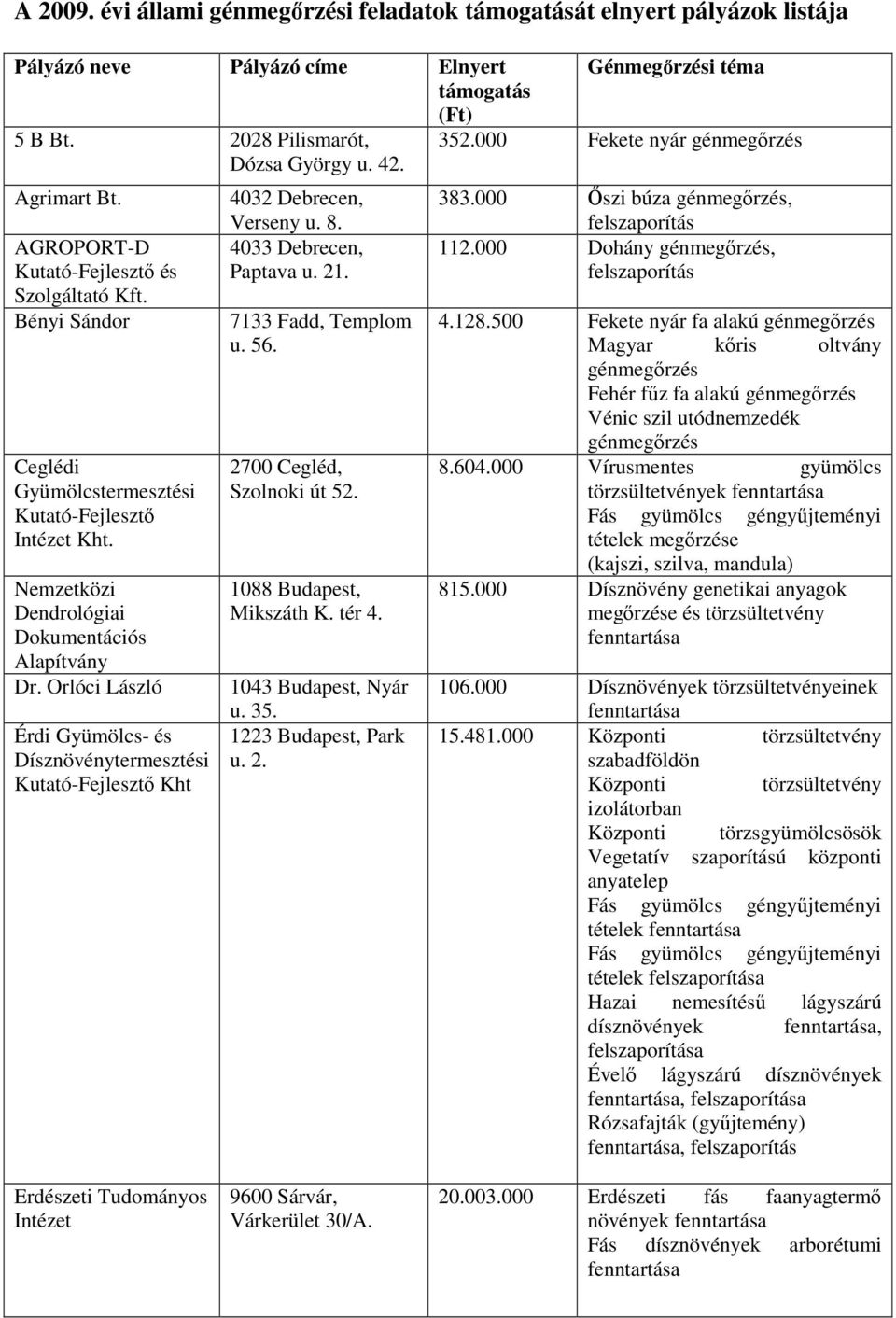 Orlóci László Érdi Gyümölcs- és Dísznövénytermesztési Kutató-Fejlesztő Kht 4032 Debrecen, Verseny u. 8. 4033 Debrecen, Paptava u. 21. 7133 Fadd, Templom u. 56. 2700 Cegléd, Szolnoki út 52.