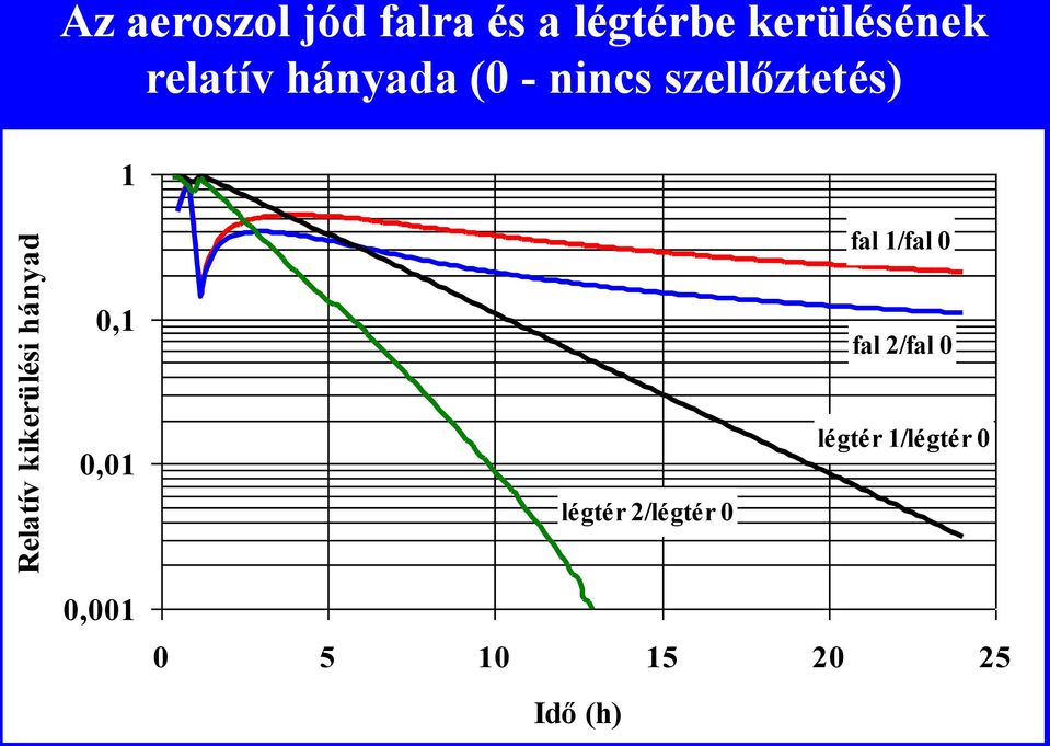 szellőztetés) 1 fal 1/fal 0 0,1 fal 2/fal 0 0,01