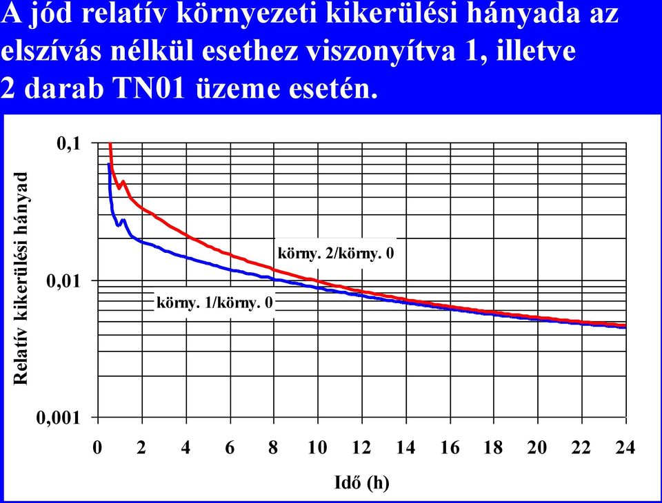 1, illetve 2 darab TN01 üzeme esetén. 0,1 0,01 körny.