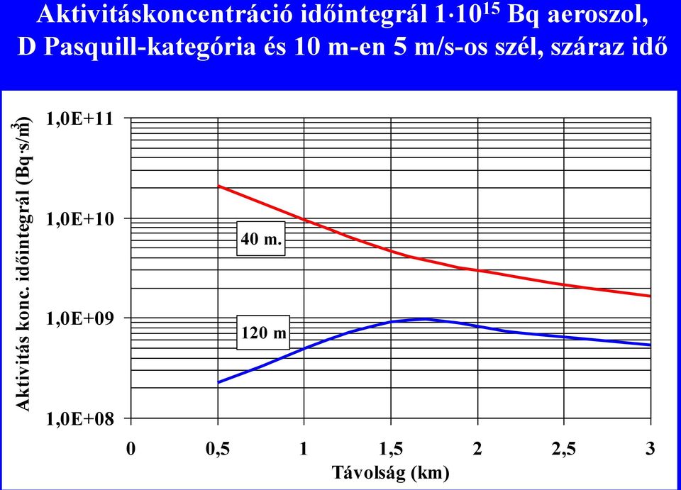 1 10 15 Bq aeroszol, D Pasquill-kategória és 10 m-en 5