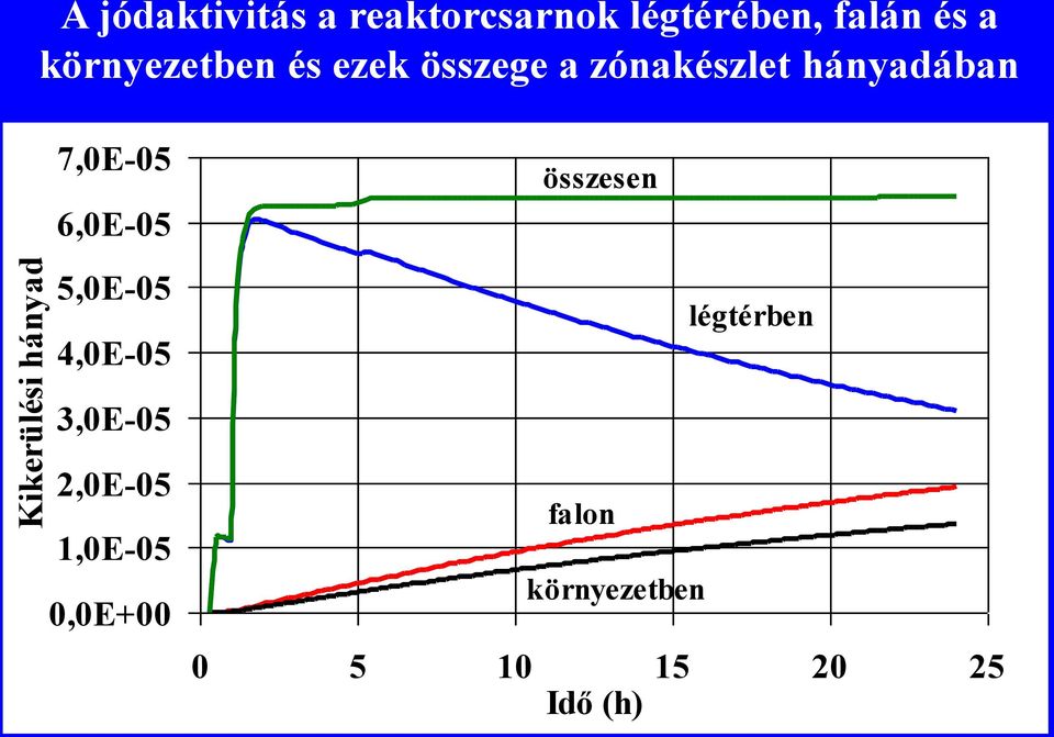 hányadában 7,0E-05 6,0E-05 összesen 5,0E-05 4,0E-05 légtérben