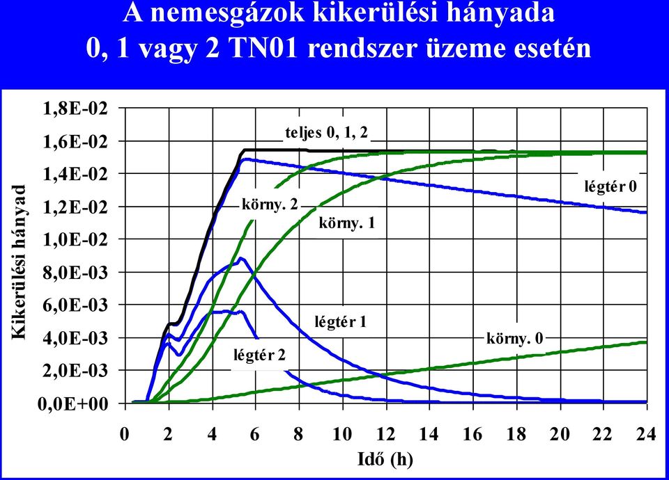 6,0E-03 4,0E-03 2,0E-03 0,0E+00 körny. 2 légtér 2 teljes 0, 1, 2 körny.