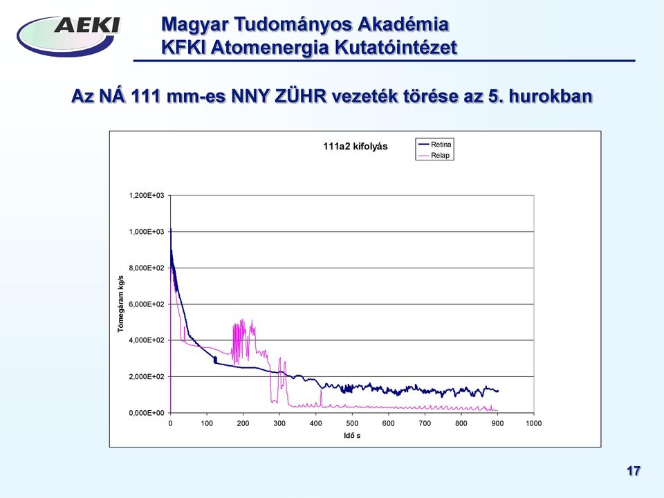 hurokban 111a2 kifolyás Retina Relap 1,200E+03 1,000E+03
