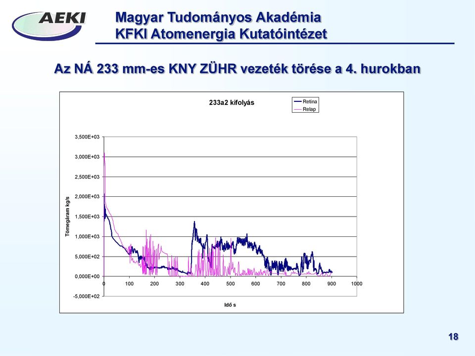 hurokban 233a2 kifolyás Retina Relap 3,500E+03 3,000E+03 2,500E+03