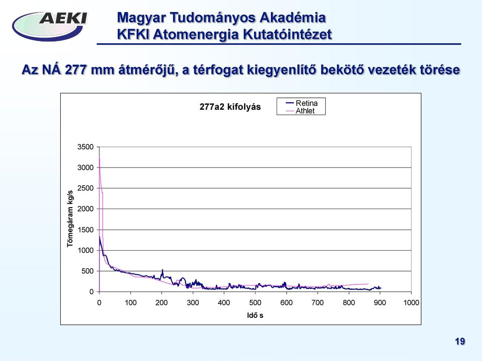 277a2 kifolyás Retina Athlet 3500 3000 2500 2000 1500