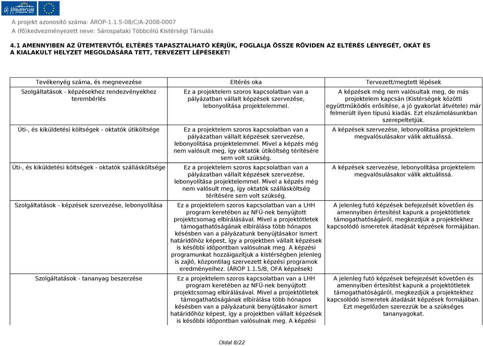 költségek - oktatók szállásköltsége Szolgáltatások - képzések szervezése, lebonyolítása Szolgáltatások - tananyag beszerzése Ez a projektelem szoros kapcsolatban van a pályázatban vállalt képzések